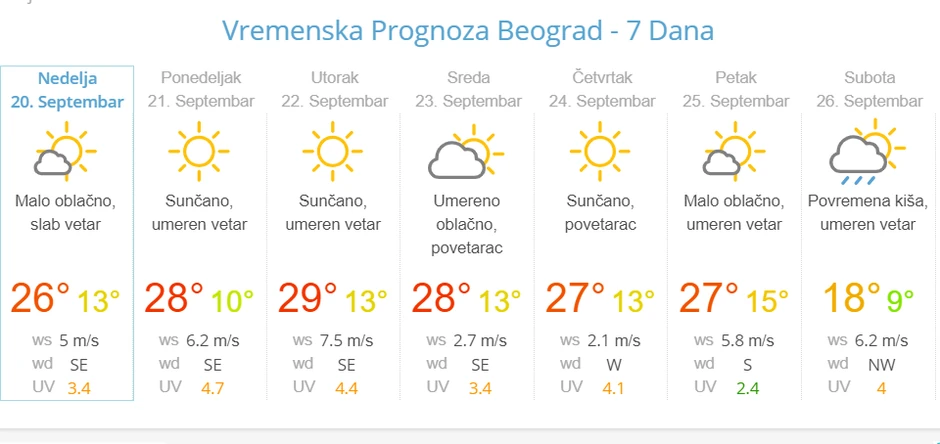 Vremenske prilike po gradovima u narednih sedam dana