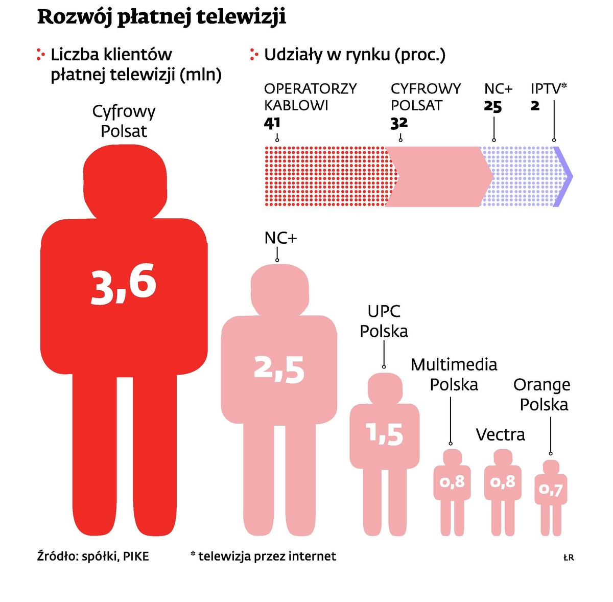 Rozwój płatnej telewizji