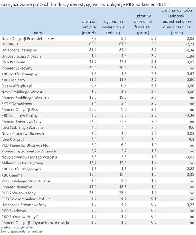 Zaangażowanie polskich funduszy inwestycyjnych w obligacje PBG na koniec 2011 r.