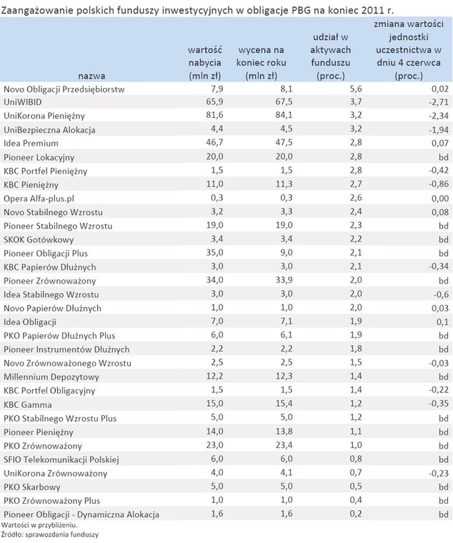 Zaangażowanie polskich funduszy inwestycyjnych w obligacje PBG na koniec 2011 r.