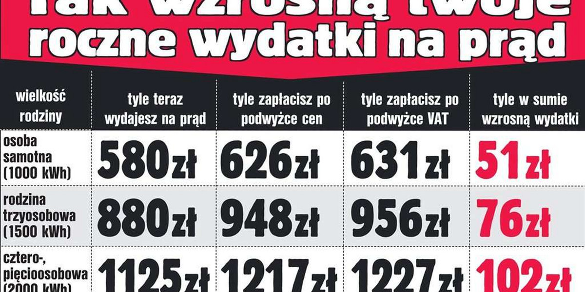 Koszmarna wiadomość dla Polaków. Szykuje się gigantyczna podwyżka cen prądu