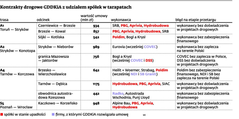 Kontrakty drogowe GDDKiA z udziałem spółek w tarapatach