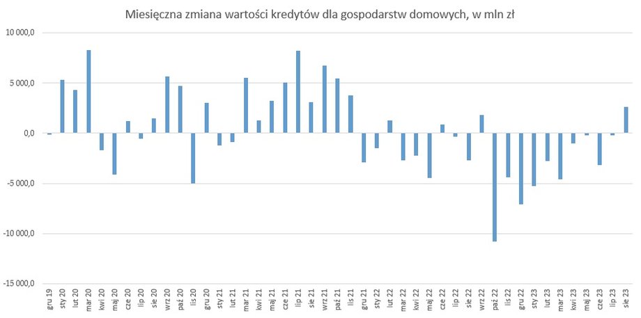 Miesięczna zmiana wartości kredytów dla gospodarstw domowych