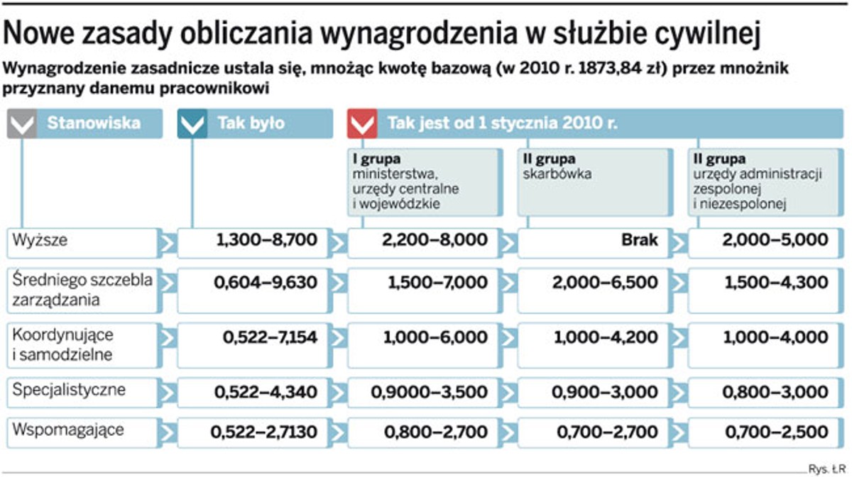Nowe zasady obliczania wynagrodzenia w służbie cywilnej