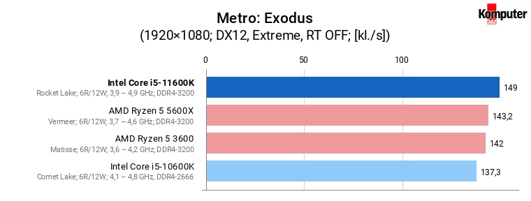 Intel Core i5-11600K – Metro Exodus