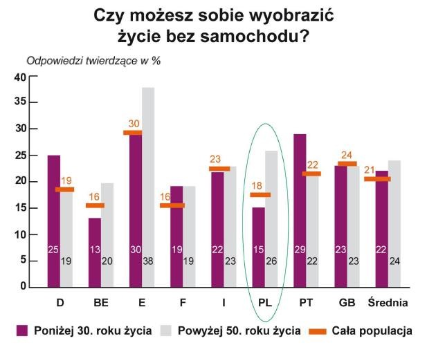 Tylko 22% osób poniżej 30 roku życia bierze pod uwagę życie bez samochodu.