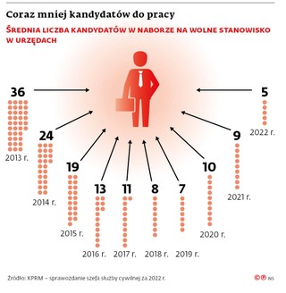 Coraz mniej kandydatów do pracy