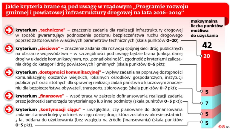 Jakie kryteria brane są pod uwagę w rządowym „Programie rozwoju gminnej i powiatowej infrastruktury drogowej na lata 2016-2019”