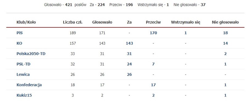 Głosowanie nad pigułką "dzień po"