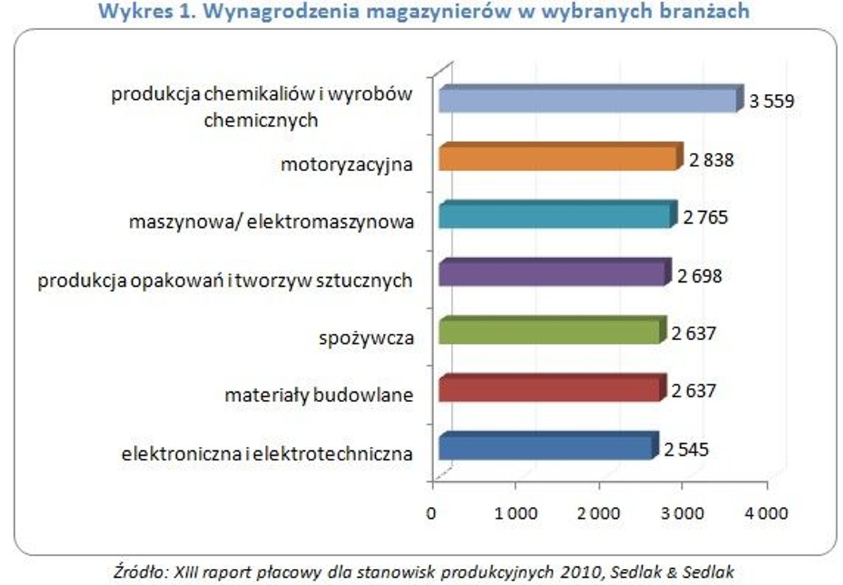 Wynagrodzenia magazynierów w wybranych branżach