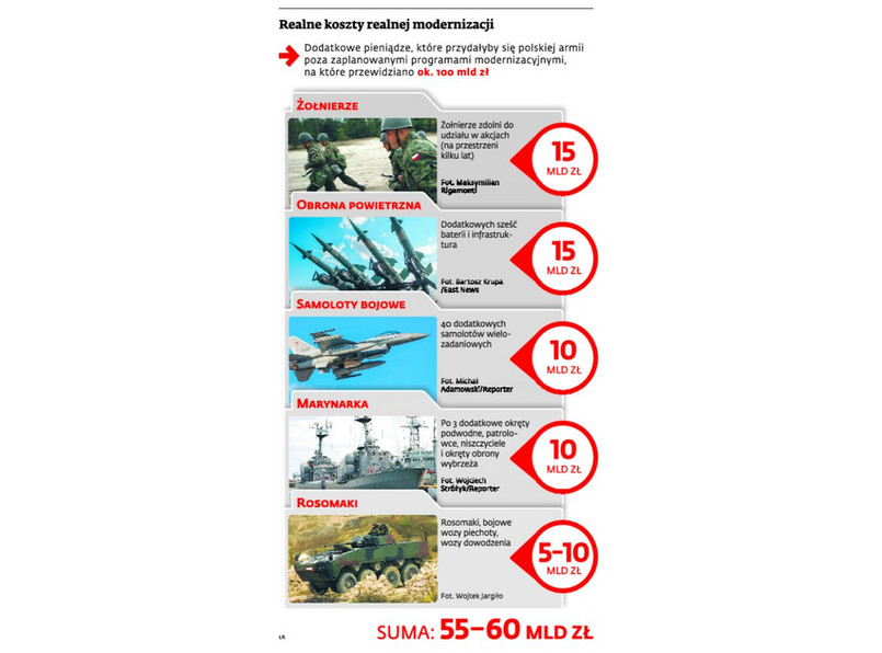 Ile kosztuje armia, która powstrzyma atak Rosji. INFOGRAFIKA