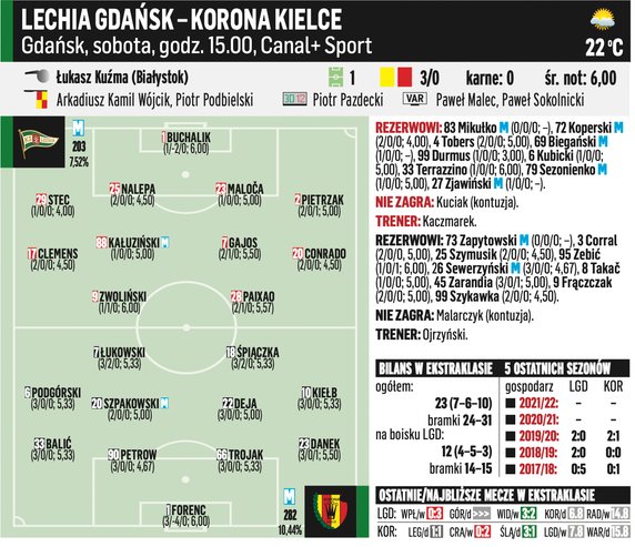 Lechia Gdańsk – Korona Kielce