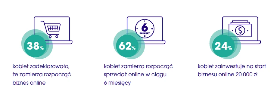 Raport "Potencjał kobiet w e-biznesie": Ile kobiet planuje zacząć działalność e-commerce?