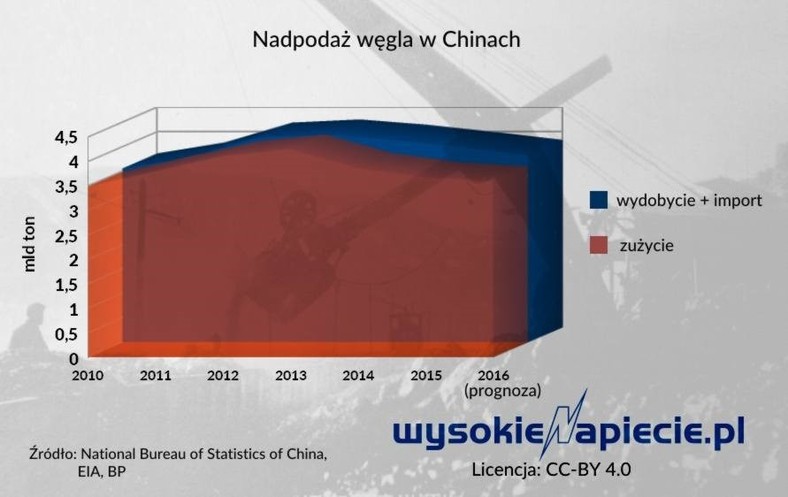 Nadpodaż węgla w Chinach