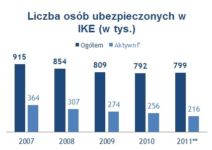 * ubezpieczeni, którzy wpłacili pieniądze w danym roku ** dane za pierwsze półrocze, źródło Money.pl za KNF