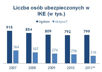 * ubezpieczeni, którzy wpłacili pieniądze w danym roku ** dane za pierwsze półrocze, źródło Money.pl za KNF