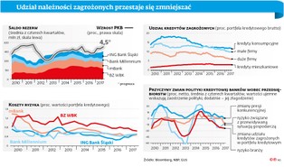 Boom gospodarczy w Polsce? Na pewno nie w kredytach dla firm