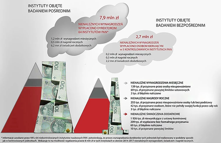 W instytutach objętych nadzorem pośrednim skala nieprawidłowości mogła być jeszcze większa