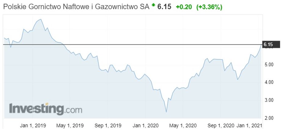 Notowania akcji PGNiG na warszawskiej giełdzie