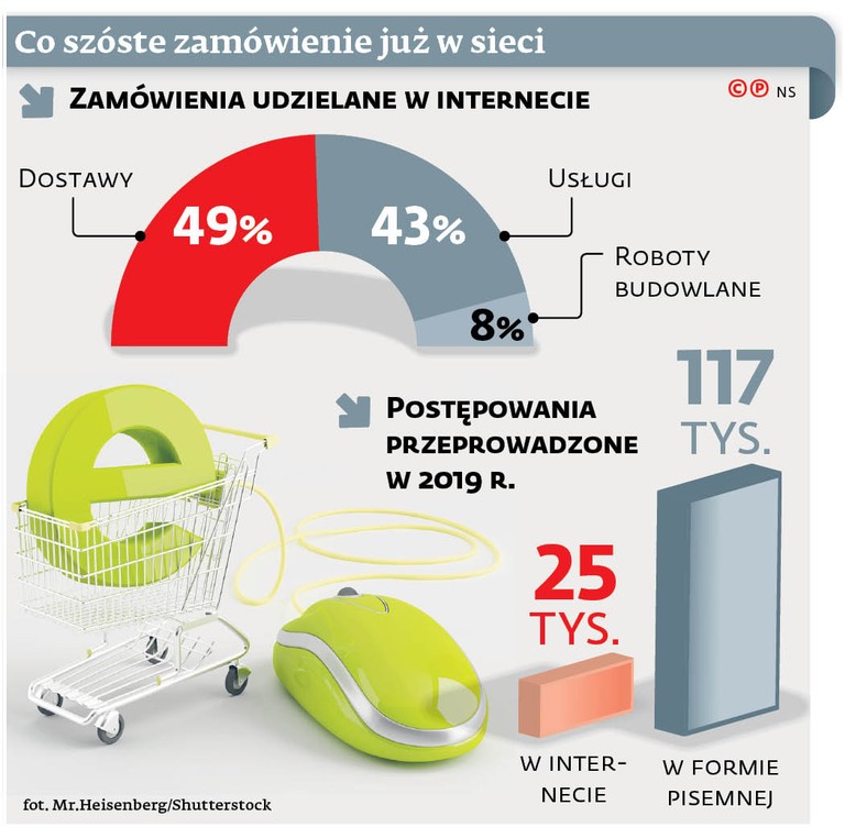 Co szóste zamówienie już w sieci