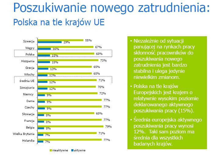 Poszukiwanie nowego zatrudnienia: Polska na tle krajów UE, źródło: Randstad