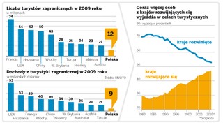 Chiny i Turcja liderami światowej turystyki, w rankingu pokonały Europę