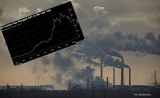 Prawa do emisji dwutlenku węgla najtańsze od dwóch lat. Oto powody