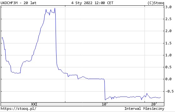 Jak zmieniała się wartość LIBOR CHF 3M w ciągu ostatnich 20 lat; źródło: stooq.pl