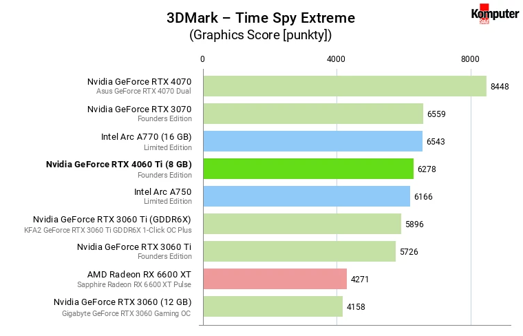 Nvidia GeForce RTX 4060 Ti (8 GB) – 3DMark – Time Spy Extreme