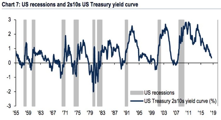 Różnica między dochodowością 2-letnich, a 10-letnich obligacji USA spadła do 28 pb. Wcześniej inwersja krzywej rentowności poprzedzała recesję w USA