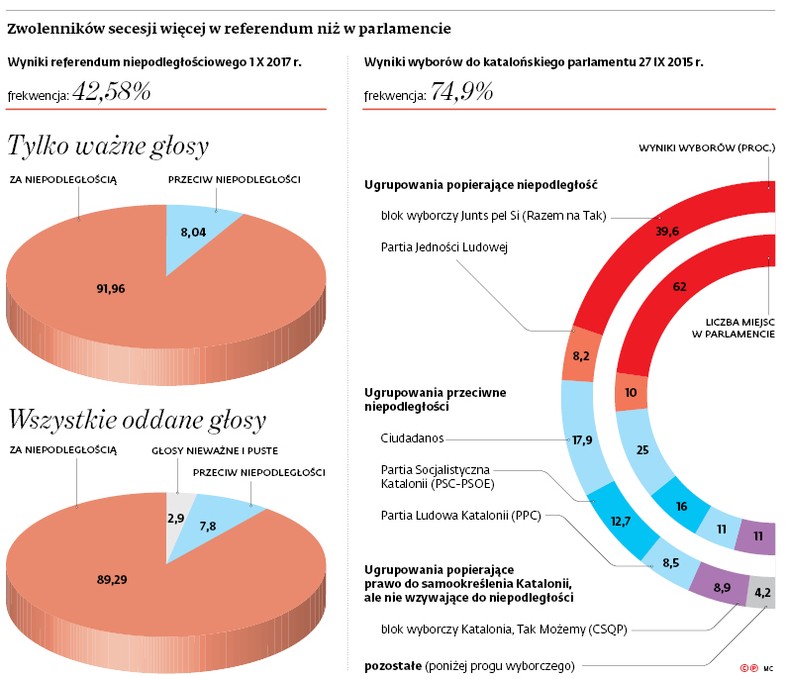 Zwolenników secesji więcej w referendum niż w parlamencie