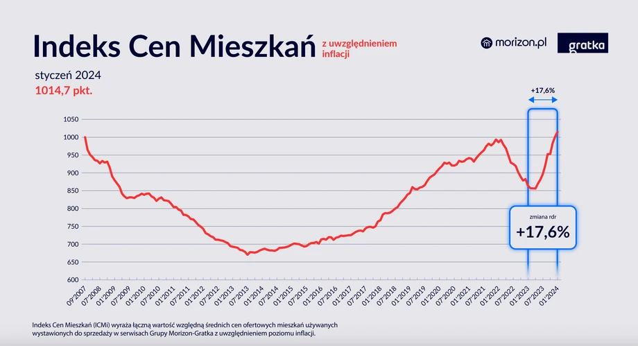 Indeks Cen Mieszkań z uwzględnieniem inflacji