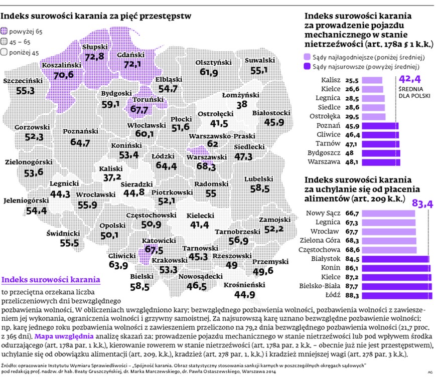 Indeks surowości i karania za pięć przestępstw