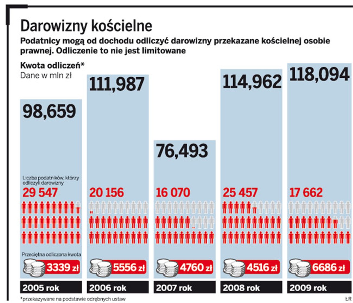 Darowizny kościelne