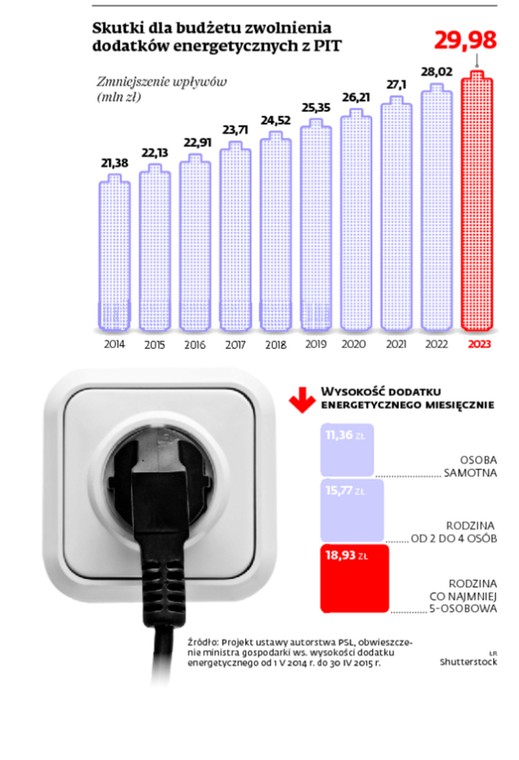 Skutki dla budżetu zwolnienia dodatków energetycznych z PIT