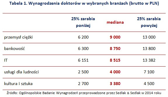 Tabela 1. Wynagrodzenia doktorów w wybranych branżach (brutto w PLN)