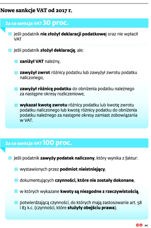 Zgodnie z projektem sankcję 30 proc. VAT będzie można nałożyć w przypadku, gdy podatnik nie złożył deklaracji oraz nie wpłacił podatku lub gdy deklaracja podatnika będzie nieprawidłowa