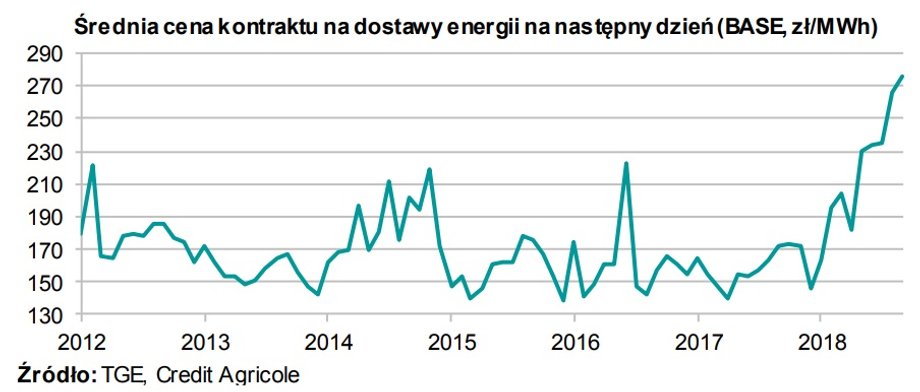 Średnia cena kontraktu na dostawy energii na następny dzień (BASE, zł/MWh)