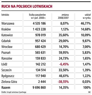 Niemal 10 mln osób podróżowało z Polski samolotami w I połowie roku