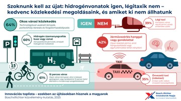 Bosch csoport és a Richter Gedeon Nyrt. „Innovációs toplista: ezekben az újításokban hisznek a magyarok” című kutatás