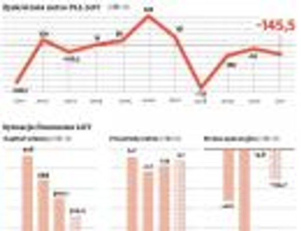 Sytuacja finansowa PLL LOT