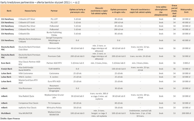 Karty kredytowe partnerskie – oferta banków styczeń 2011 r. – cz.2