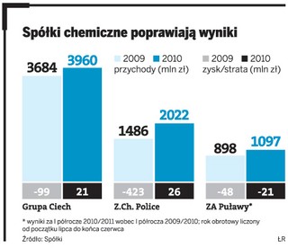 Do polskich firm chemicznych wraca koniunktura