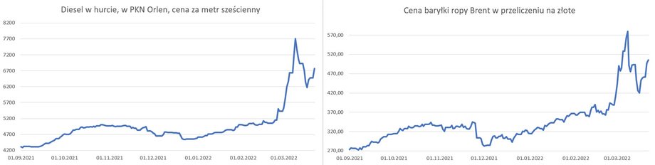 Ceny oleju napędowego w hurcie i notowania ropy Brent przeliczone na złote