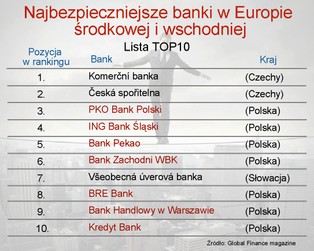 Lista 10 najbezpieczniejszych banków Europy Środkowo-Wschodniej