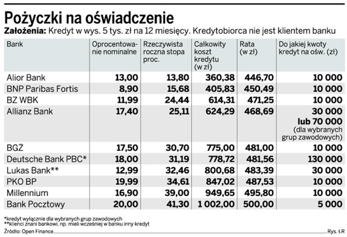 Pożyczki na oświadczenie