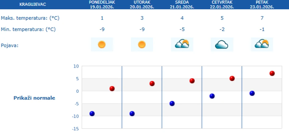 Petodnevna prognoza za Kragujevac