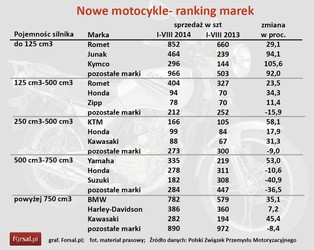 Sprzedaż motocykli o pojemności 125 ccm rośnie. Zobacz ranking marek