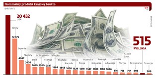 Ranking największych gospodarek świata: Jesteśmy o krok za najlepszymi