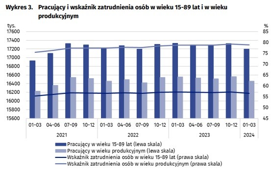 Badania Aktywności Ekonomicznej Ludności